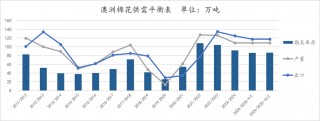 【点评报告】2024年10月USDA棉花供需报告解读