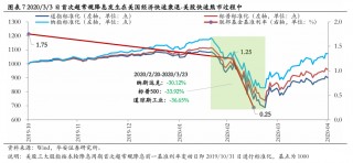 美联储首次降息50bp的预示：近喜与远忧