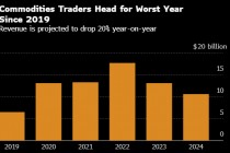 华尔街大宗商品交易员今年业绩料为疫情前以来最差