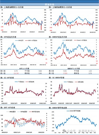 油价修复周五跌幅 高频指标走稳蓄势等待破局因素