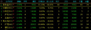 收评：碳酸锂涨超3% 菜油跌近4%