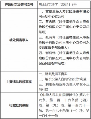 富德生命人寿三明中心支公司被罚28万元：财务数据不真实，给予投保人合同约定以外利益等