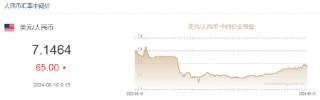 人民币中间价报7.1464，下调65点