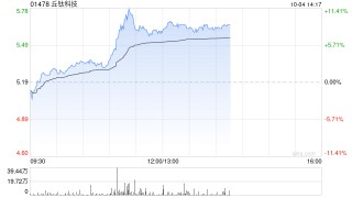 手机产业链午后普涨 丘钛科技涨超8%富智康集团涨超5%