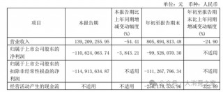 金种子酒第三季度亏损过亿！何秀侠薪酬高涨至300万却缩减销售成本