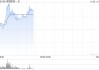 来凯医药-B早盘高开逾4% 拟折让约15.01%配股1763.6万股