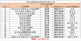 金价新高！这类基金，大涨30%