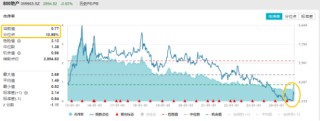 保利发展涨逾2%，地产ETF（159707）逆市收红，深度回调后日线二连阳！增量政策红包在路上