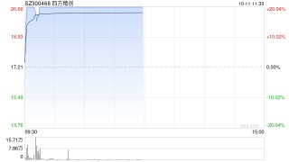 跨境支付概念股开盘拉升 四方精创20CM涨停