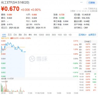 主力资金狂涌！化工板块开盘猛拉，化工ETF（516020）盘中上探2.41%！机构：化工行业有望迎来估值修复