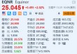 Equinor涨超2% 将在可再生能源部门裁员20%