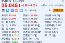 Equinor涨超2% 将在可再生能源部门裁员20%