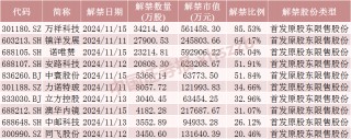 中国东航解禁市值超100亿元，为定向增发机构配售股份，最新股价比定增价格低7.37%，参与机构浮亏7亿元