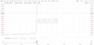 美股异动丨特斯拉夜盘交易直线拉升大涨超5%，据悉两项特斯拉股东决议均以明显优势获通过