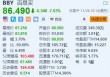 百思买跌超7% 第三季业绩低于预期 下调全年业绩指引