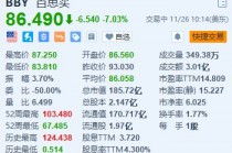 百思买跌超7% 第三季业绩低于预期 下调全年业绩指引