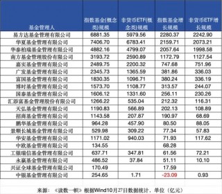 ETF崛起，被动基金持股规模首次超越主动基金