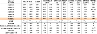 玉米市场延续弱势 北方潮粮破一元大关