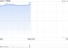 汽车股早盘普遍走强 广汽集团涨逾21%北京汽车涨逾7%