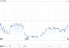 蔚来第三季度营收186.7亿元 经调净亏损44亿元