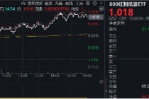 首秀开门红！800红利低波ETF（159355）涨近1%，10年期国债收益率步入“1时代”，红利风又起