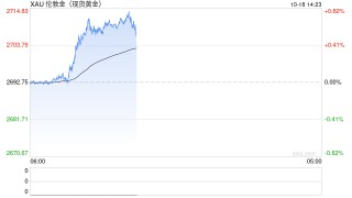 金价连续两天刷新历史高点，分析师：价格阻力最小的路径是上行