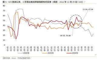 天风宏观：“929地产新政”已“满月” 楼市效果超预期