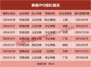 这家券商，IPO排队2年后撤回！公司回应