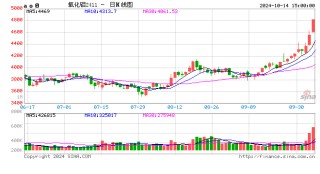 收评：集运指数涨超10% 氧化铝涨停！