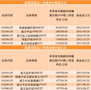 三季度股基、QDII获净申购，多位明星基金经理业绩回暖却遭净赎回