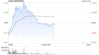 光伏股早盘多数上扬 福莱特玻璃涨逾9%协鑫科技涨逾6%