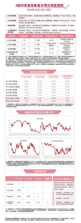 A股四宽基指数本周走高，中证A50ETF易方达（563080）、沪深300ETF易方达（510310）等产品布局A股核心资产