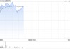 金蝶国际早盘涨超4% 机构指公司业务变现逻辑正在加强