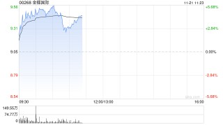 金蝶国际早盘涨超4% 机构指公司业务变现逻辑正在加强