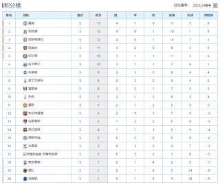 英超积分榜比分(英超积分榜一览表)