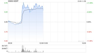 KEEP盘中涨超11% 携手平安健康推动运动健康服务升级