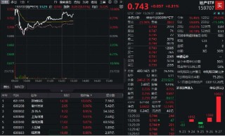 地产ETF（159707）强势冲高超8%，场内巨幅放量，溢价率超3%！万科A晋升三连板