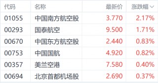 双重利好刺激港股航空股 中国南方航空一度涨近8%