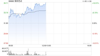 第四范式早盘涨超11% 公司与睿思智联达成战略合作