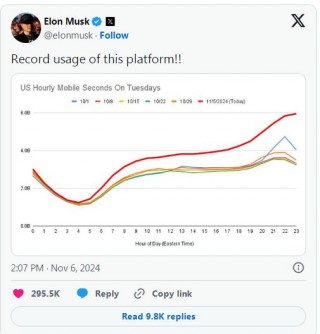 马斯克称X平台使用量在美国大选日创下历史纪录