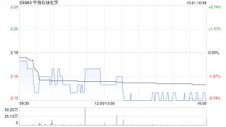 中海石油化学：立信会计师事务所及香港立信德豪会计师事务所辞任核数师