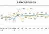 低基数效应提振 11月CPI同比涨幅或回升