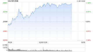 午评：港股恒指涨1.24% 恒生科指涨1.99%半导体、券商股大幅走强