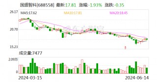 国盛智科：累计回购100万股