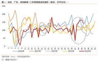 天风宏观：“929地产新政”已“满月” 楼市效果超预期