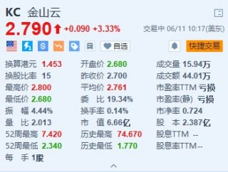 美股异动｜金山云涨3.33% 日前发布第九代云服务器SE9