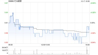 叮当健康10月17日斥资31.6万港元回购54万股