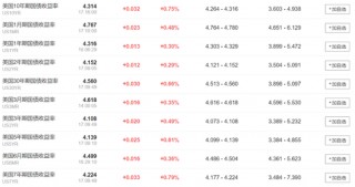 美股盘前中概股普涨，特朗普媒体涨超7%，比特币涨近2%，黄金、原油小幅上涨