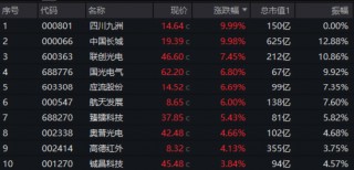 大逆转！国防军工ETF（512810）V型收涨1.64%！四川九洲两连板，中国长城涨停！利好密集涌现，资金跑步进场