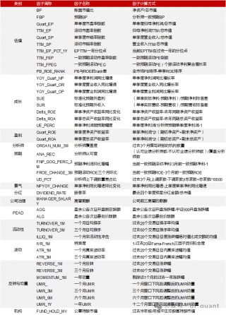 Liquidity风格领衔，预期净利润环比因子表现出色